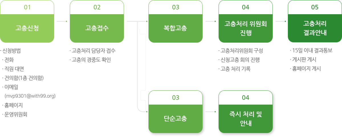 고충처리 절차 이미지